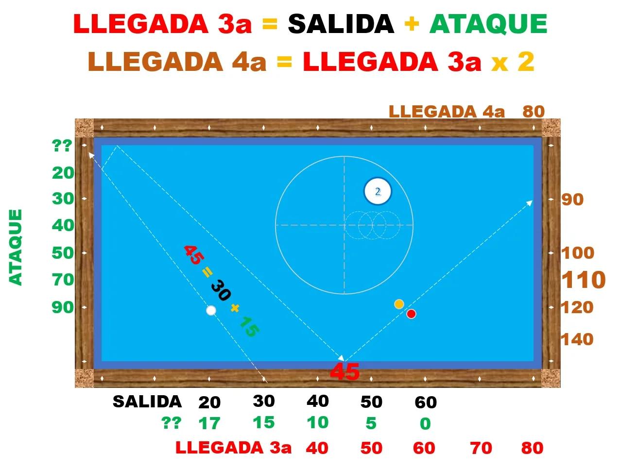 teoria de los diamantes para jugar billar - Cómo funcionan los angulos en el billar