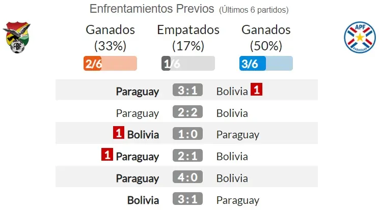 paraguay partidos jugados - Cuántos partidos ya jugó Paraguay