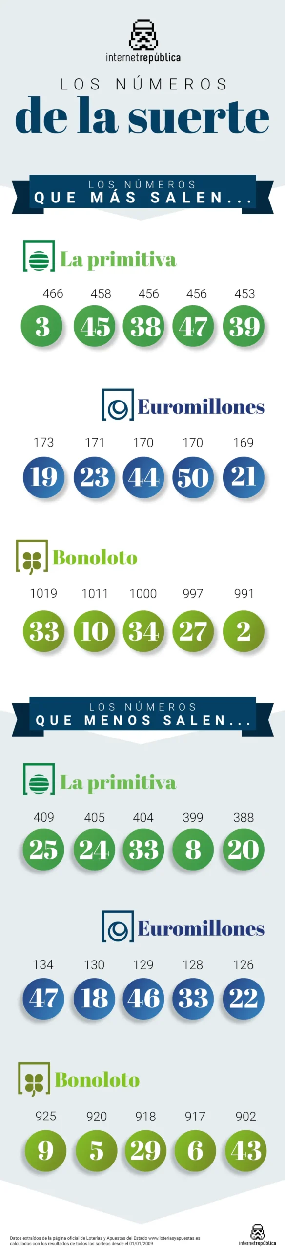 cual es mi numero de la suerte para jugar loteria - Qué número es bueno para la lotería